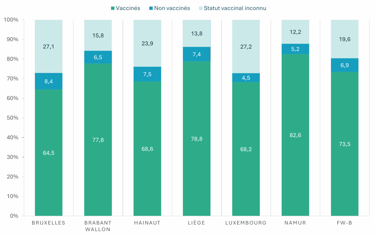 Ce graphique montre la couverture vaccinale pour la vaccination DTPa-IPV en 202-2021 en Fédération Wallonie-Bruxelles