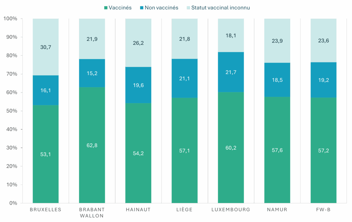 Ce graphique montre la couverture vaccinale pour la vaccination diphtérie-tétanos-coqueluche en 2023-2024 en Fédération Wallonie-Bruxelles